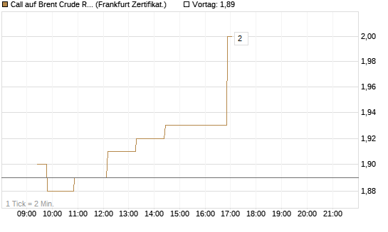 Call auf Brent Crude Rohöl ICE 08/26 [Dt. Bank AG] Chart