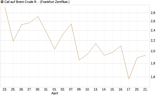 Call auf Brent Crude Rohöl ICE 08/26 [Dt. Bank AG] Chart