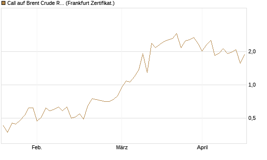 Call auf Brent Crude Rohöl ICE 08/26 [Dt. Bank AG] Chart