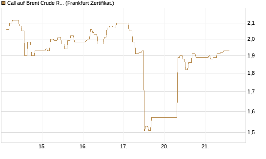 Call auf Brent Crude Rohöl ICE 08/26 [Dt. Bank AG] Chart