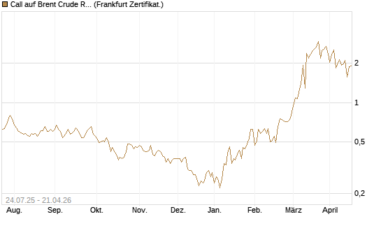 Call auf Brent Crude Rohöl ICE 08/26 [Dt. Bank AG] Chart