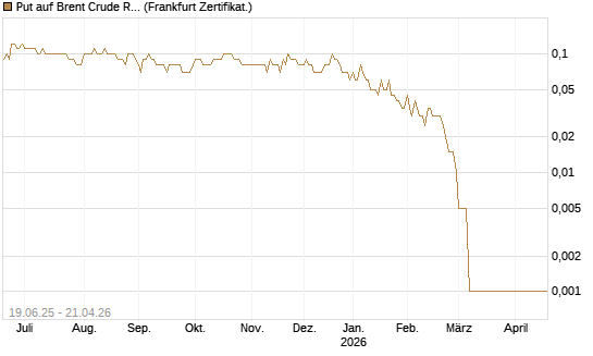 Put auf Brent Crude Rohöl ICE 10/26 [Dt. Bank AG] Chart