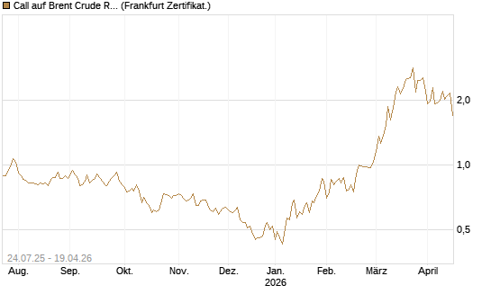 Call auf Brent Crude Rohöl ICE 10/26 [Dt. Bank AG] Chart