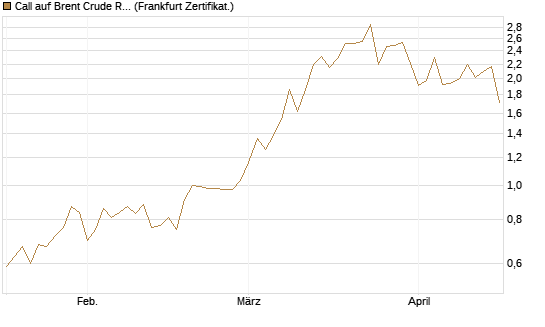 Call auf Brent Crude Rohöl ICE 10/26 [Dt. Bank AG] Chart
