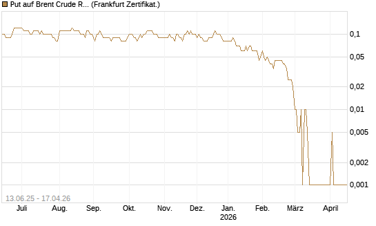 Put auf Brent Crude Rohöl ICE 11/26 [Dt. Bank AG] Chart