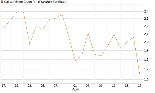 Call auf Brent Crude Rohöl ICE 11/26 [Dt. Bank AG] Chart