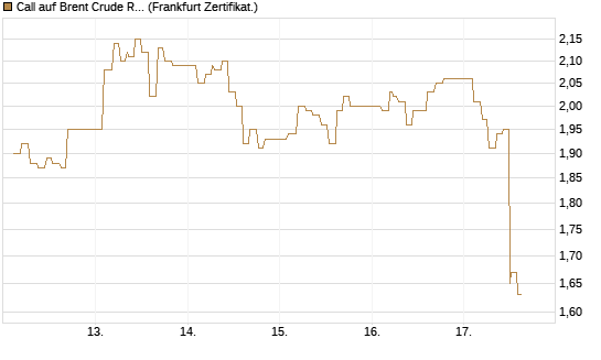 Call auf Brent Crude Rohöl ICE 11/26 [Dt. Bank AG] Chart