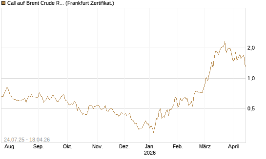 Call auf Brent Crude Rohöl ICE 11/26 [Dt. Bank AG] Chart