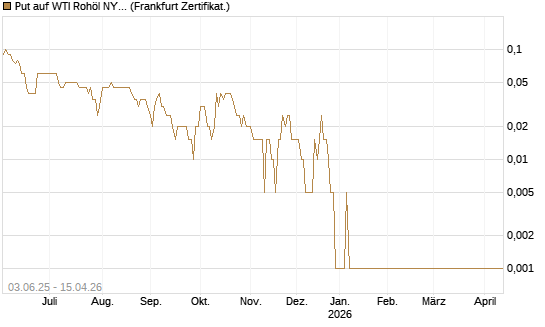 Put auf WTI Rohöl NYMEX 05/26 [Dt. Bank AG] Chart