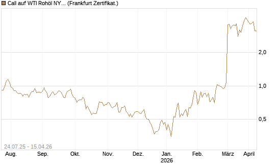 Call auf WTI Rohöl NYMEX 05/26 [Dt. Bank AG] Chart