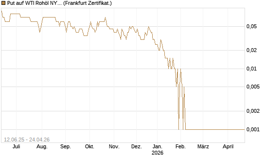 Put auf WTI Rohöl NYMEX 07/26 [Dt. Bank AG] Chart