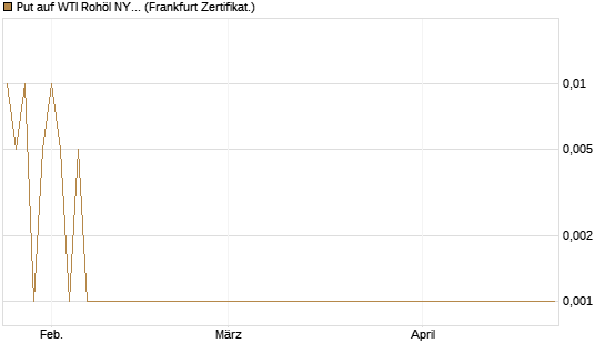 Put auf WTI Rohöl NYMEX 07/26 [Dt. Bank AG] Chart
