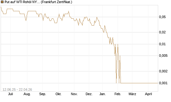 Put auf WTI Rohöl NYMEX 07/26 [Dt. Bank AG] Chart