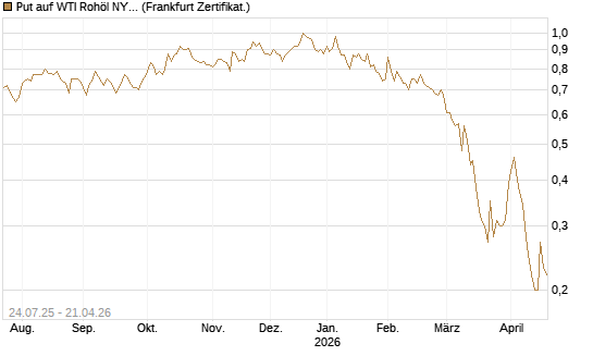 Put auf WTI Rohöl NYMEX 11/26 [Dt. Bank AG] Chart