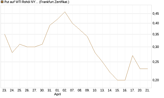 Put auf WTI Rohöl NYMEX 11/26 [Dt. Bank AG] Chart