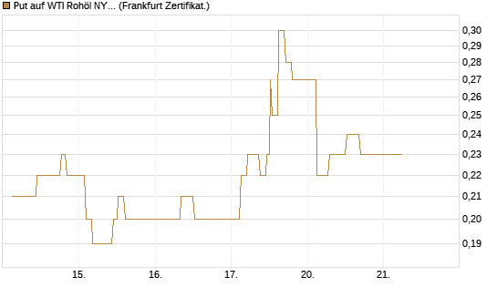 Put auf WTI Rohöl NYMEX 11/26 [Dt. Bank AG] Chart