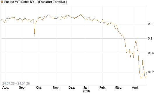 Put auf WTI Rohöl NYMEX 11/26 [Dt. Bank AG] Chart