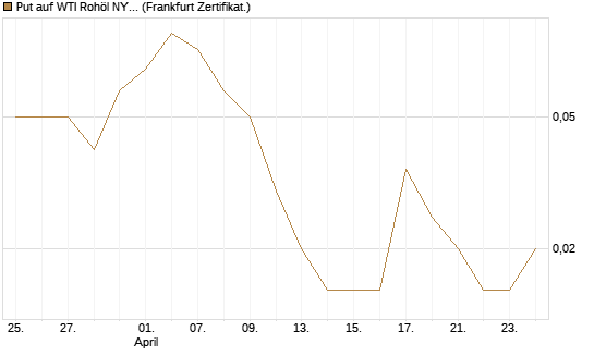Put auf WTI Rohöl NYMEX 11/26 [Dt. Bank AG] Chart