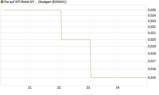 Put auf WTI Rohöl NYMEX 11/26 [Dt. Bank AG] Chart