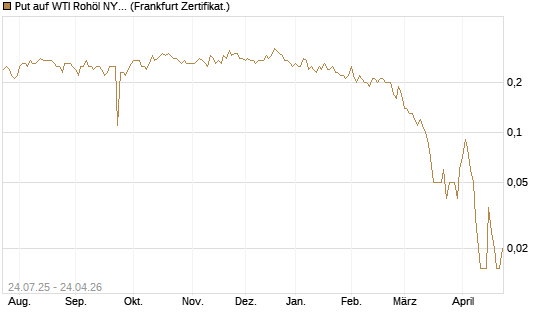 Put auf WTI Rohöl NYMEX 11/26 [Dt. Bank AG] Chart