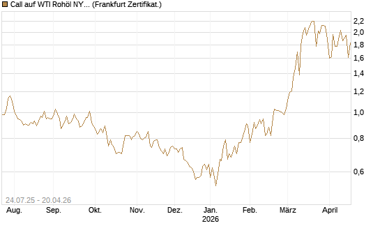Call auf WTI Rohöl NYMEX 11/26 [Dt. Bank AG] Chart