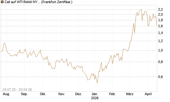 Call auf WTI Rohöl NYMEX 11/26 [Dt. Bank AG] Chart