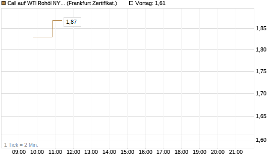 Call auf WTI Rohöl NYMEX 11/26 [Dt. Bank AG] Chart