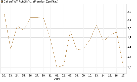 Call auf WTI Rohöl NYMEX 11/26 [Dt. Bank AG] Chart