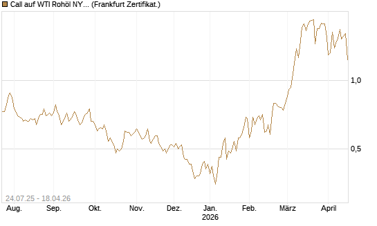 Call auf WTI Rohöl NYMEX 11/26 [Dt. Bank AG] Chart