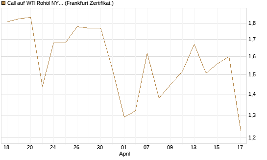 Call auf WTI Rohöl NYMEX 11/26 [Dt. Bank AG] Chart