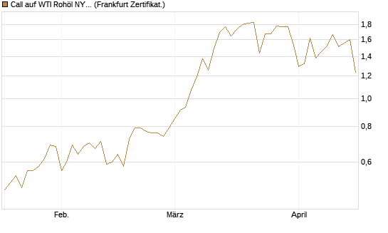 Call auf WTI Rohöl NYMEX 11/26 [Dt. Bank AG] Chart