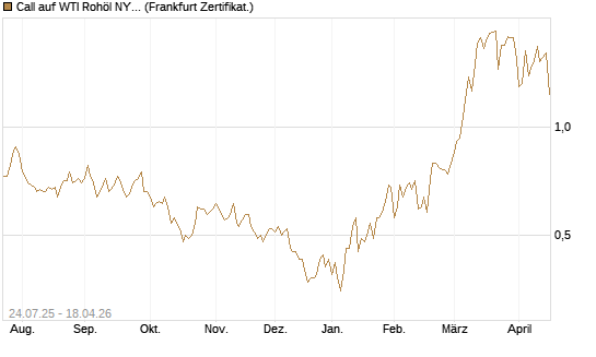 Call auf WTI Rohöl NYMEX 11/26 [Dt. Bank AG] Chart