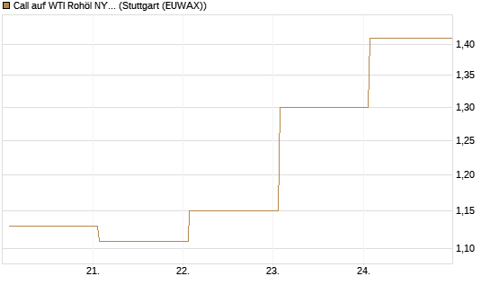 Call auf WTI Rohöl NYMEX 11/26 [Dt. Bank AG] Chart