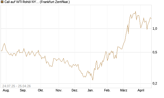 Call auf WTI Rohöl NYMEX 11/26 [Dt. Bank AG] Chart