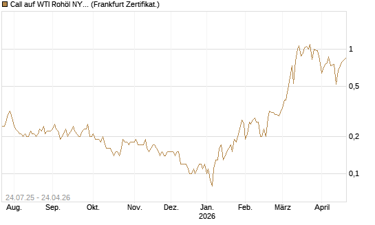 Call auf WTI Rohöl NYMEX 11/26 [Dt. Bank AG] Chart