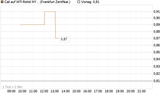 Call auf WTI Rohöl NYMEX 11/26 [Dt. Bank AG] Chart