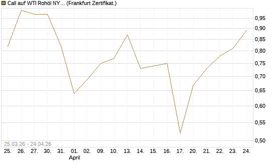 Call auf WTI Rohöl NYMEX 11/26 [Dt. Bank AG] Chart