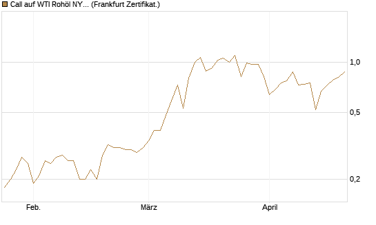Call auf WTI Rohöl NYMEX 11/26 [Dt. Bank AG] Chart