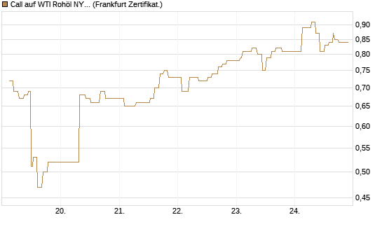 Call auf WTI Rohöl NYMEX 11/26 [Dt. Bank AG] Chart