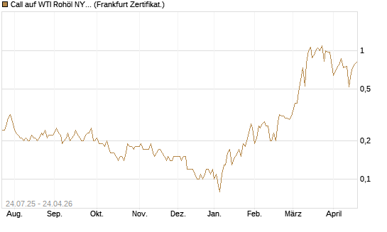Call auf WTI Rohöl NYMEX 11/26 [Dt. Bank AG] Chart