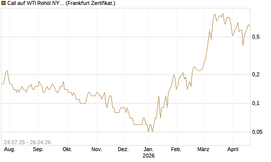 Call auf WTI Rohöl NYMEX 11/26 [Dt. Bank AG] Chart
