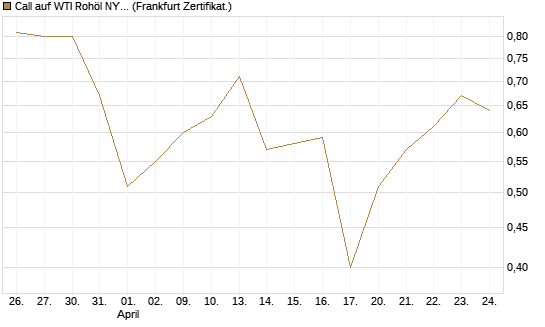 Call auf WTI Rohöl NYMEX 11/26 [Dt. Bank AG] Chart