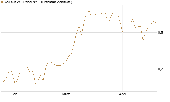 Call auf WTI Rohöl NYMEX 11/26 [Dt. Bank AG] Chart