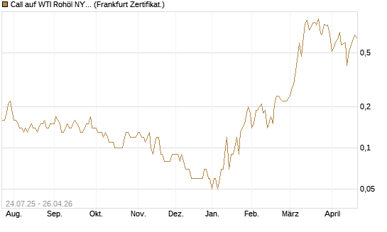 Call auf WTI Rohöl NYMEX 11/26 [Dt. Bank AG] Chart