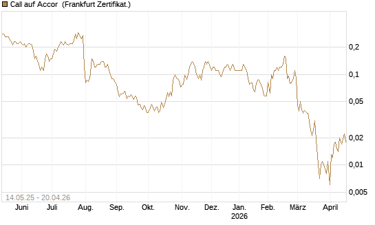 Call auf Accor [Société Générale Effekten GmbH] Chart