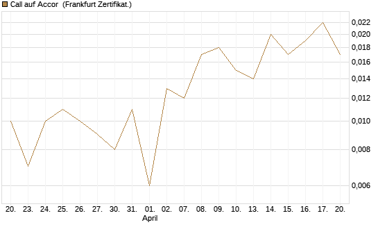 Call auf Accor [Société Générale Effekten GmbH] Chart