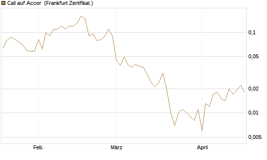 Call auf Accor [Société Générale Effekten GmbH] Chart