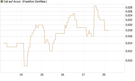 Call auf Accor [Société Générale Effekten GmbH] Chart