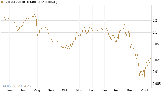 Call auf Accor [Société Générale Effekten GmbH] Chart