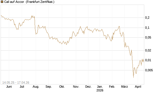 Call auf Accor [Société Générale Effekten GmbH] Chart